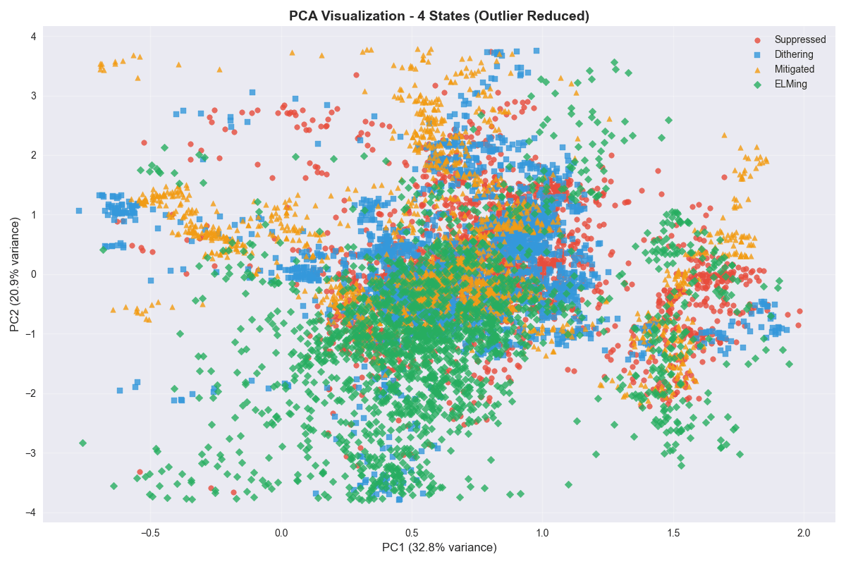 PCA projection onto the first two principal components (32.8% + 20.9% = 53.7% of total variance). States cluster in PC space but do not cleanly separate, which was an early confirmation that a linear decision surface alone would not be enough and justified the nonlinear Random Forest ensemble.