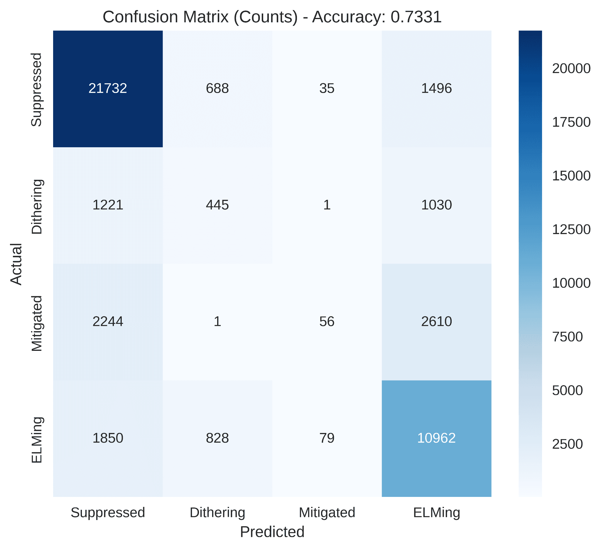 Random Forest confusion matrix when the split is by shot number: 73.31% accuracy. Most of the lost accuracy concentrates in Mitigated and Dithering, which bleed into Suppressed and ELMing. The roughly 26-point gap between this matrix and the point-wise one is how much of the headline number came from the model effectively recognizing shot identities, and it is the reason every subsequent protocol in the project is shot-wise.