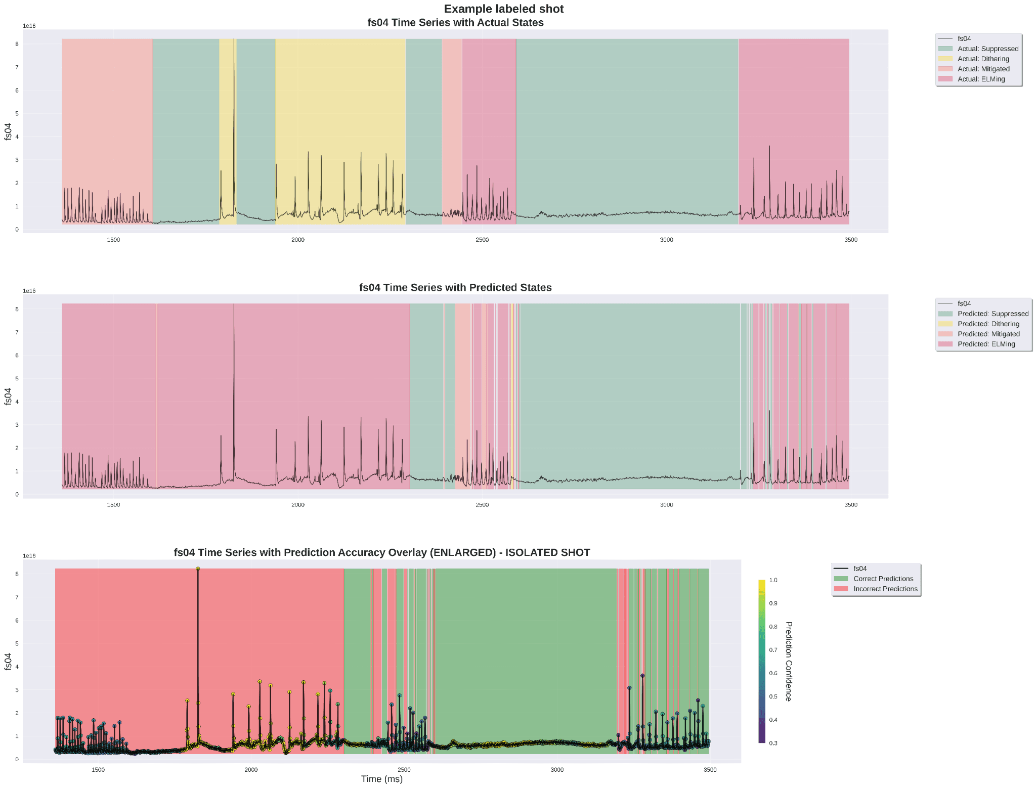 Three-panel qualitative check on an isolated held-out shot: the top panel shows the ground-truth state bands painted over the FS04 signal, the middle panel the Random Forest predictions, and the bottom panel the per-point correct/incorrect overlay with color encoding prediction confidence. Errors concentrate at state transitions, not inside stable phases, which matches the confusion-matrix story and points at Mitigated/Dithering transitions as the genuinely hard cases rather than a model-wide failure.