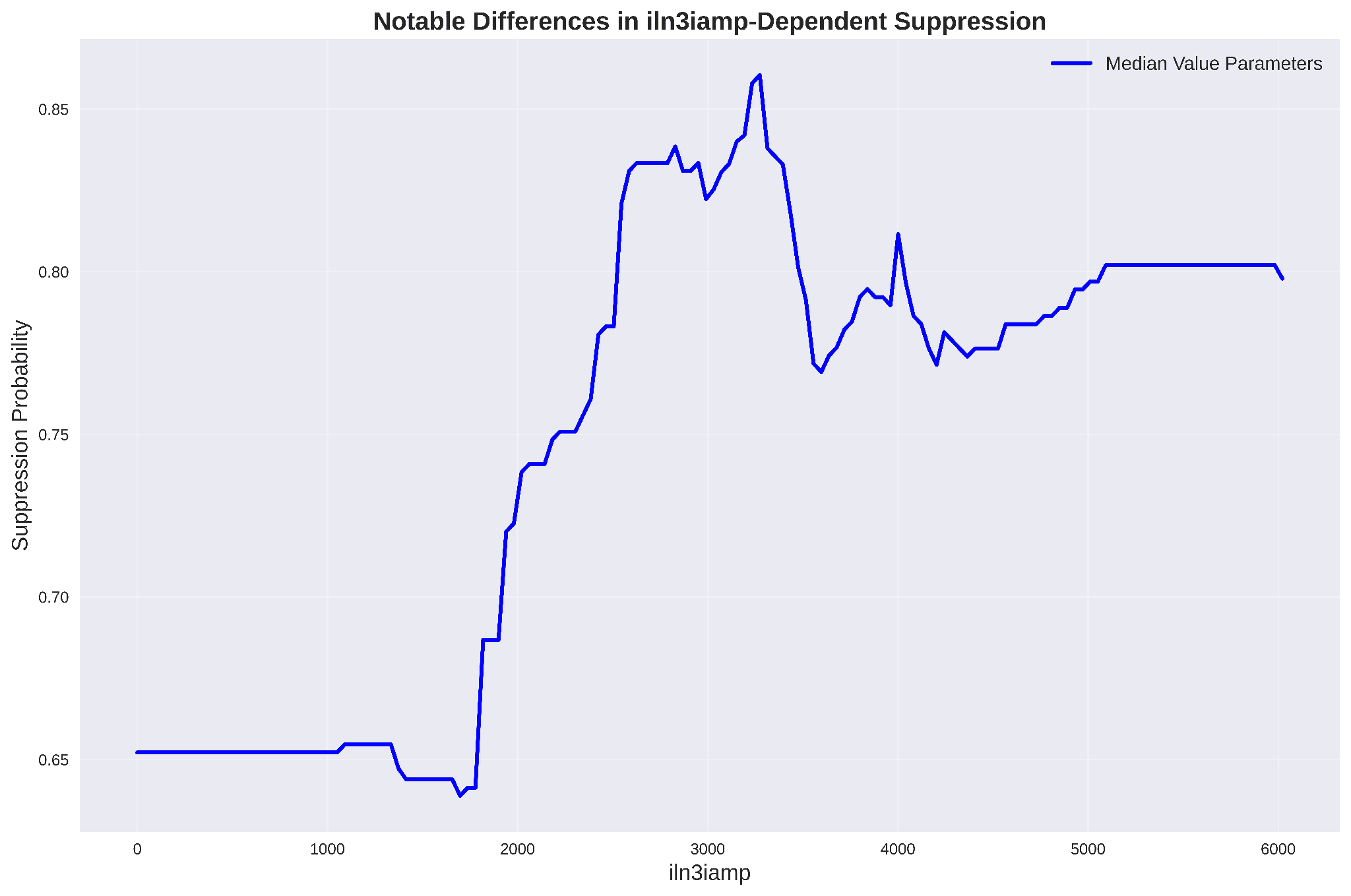 Random Forest suppression probability as the internal lower n=3 RMP coil current amplitude (iln3iamp) is swept with all other features at median. Suppression probability climbs from ~0.65 at low amplitude to a peak around 3000 before flattening out. This is the quantitative shape of the RMP operating window: too little current and the perturbation is not strong enough, too much and extra transport costs confine the gain. Used by physics collaborators as a data-driven reference when setting coil current targets for upcoming run days.