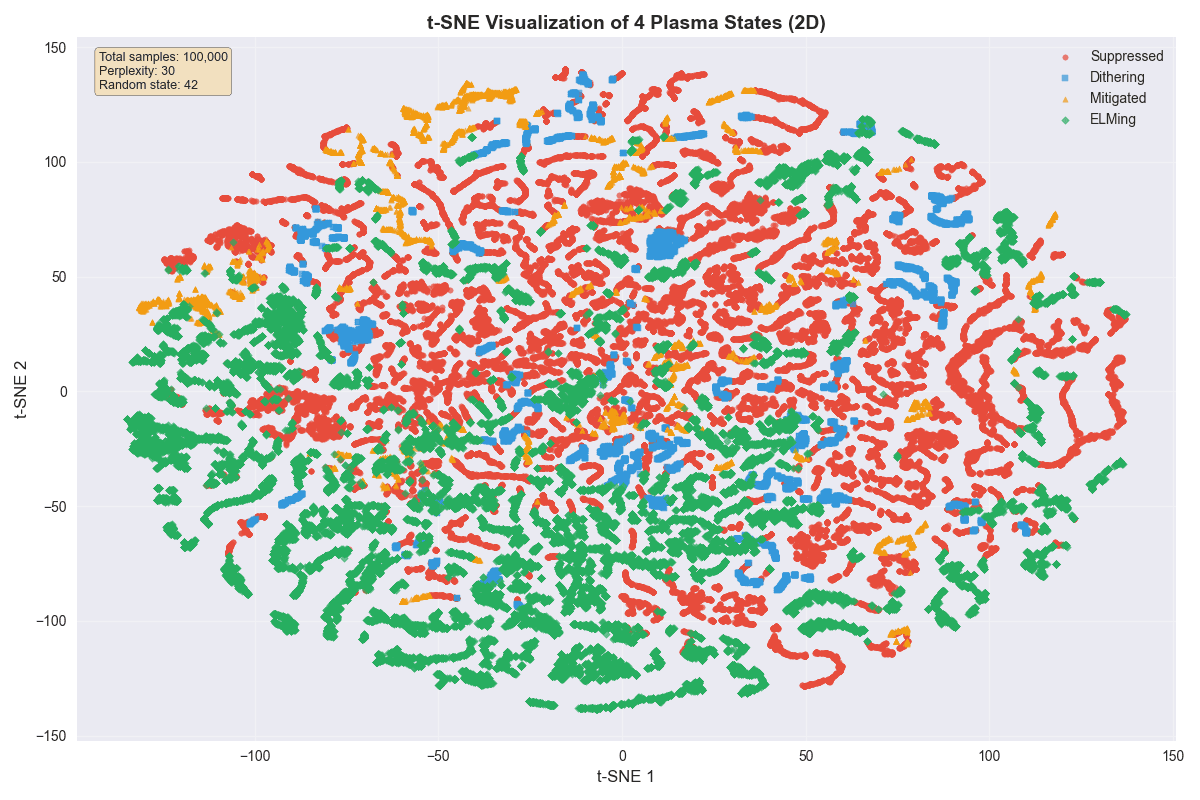 t-SNE embedding of the 4 plasma states in the hand-labeled database. Suppressed and ELMing form two coherent clusters at opposite ends of the embedding, while Mitigated and Dithering sit largely on the boundary between them. That geometric picture mirrors the confusion-matrix story: both models struggle exactly where the underlying physics is borderline, not where it is distinct, which is why Dithering in particular is the hardest class to learn.