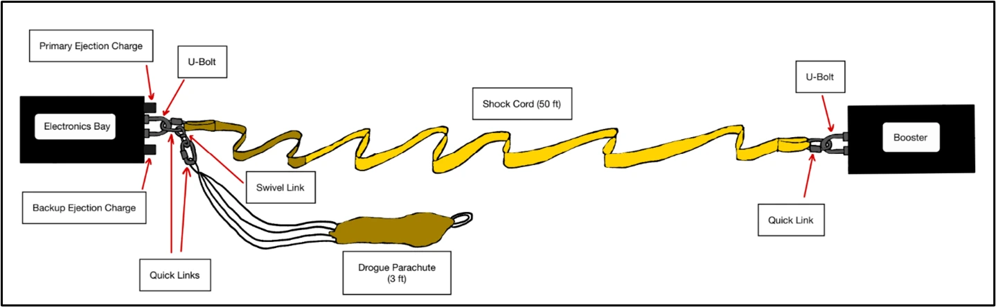 Sabre I drogue recovery schematic: primary and backup ejection charges at the electronics bay push the drogue stage out at apogee, with a 50 ft shock cord, swivel link, quick links, and a 3 ft drogue parachute in line to the booster. This is the configuration that stabilizes the rocket immediately after apogee and keeps descent rate controlled before main deployment.